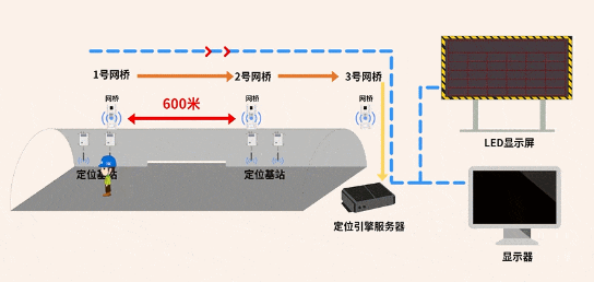 隧道場景人員車輛定位系統(tǒng)及工程檢測技術(shù)