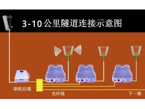 隧道手機(jī)信號(hào)延申增強(qiáng)覆蓋基站