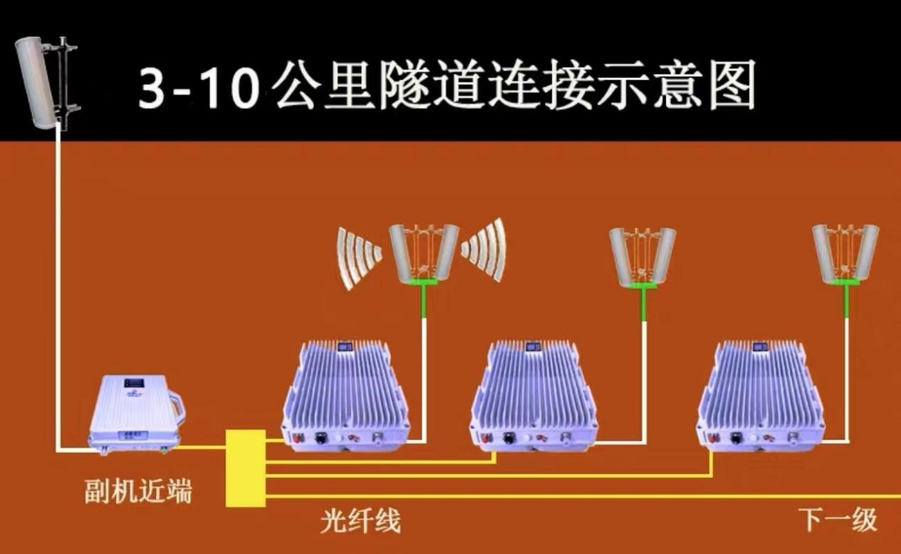 隧道手機信號延申覆蓋解決方案